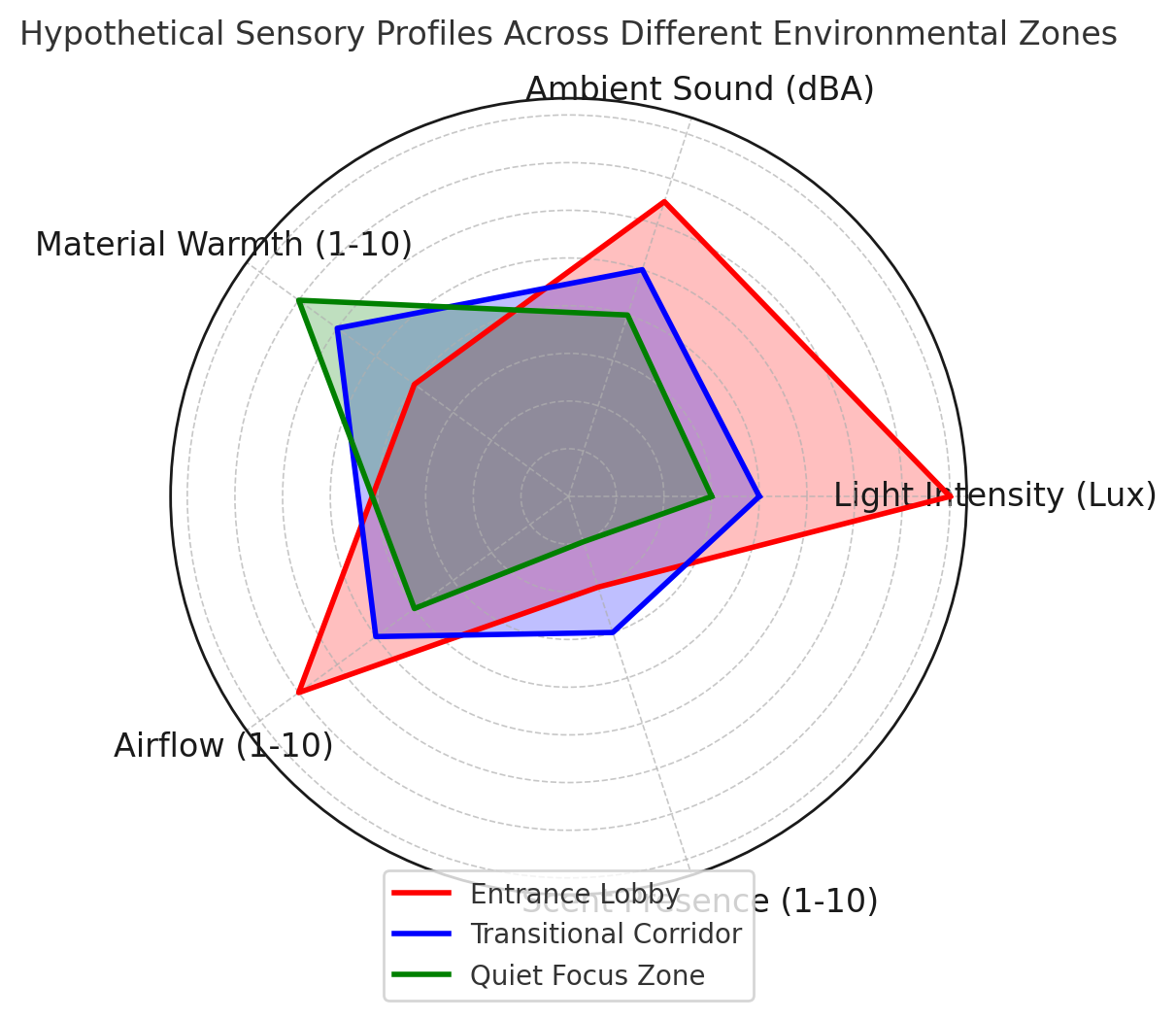 Sensing Shifts: Navigating Environmental Transitions 5 Curvspace - The Geat InBetween